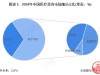 2025年中国医疗美容细分市场分析：轻医美市场贡献过半 ...